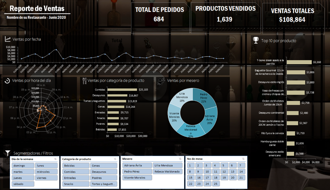 Dashboard de ventas en excel para restaurantes